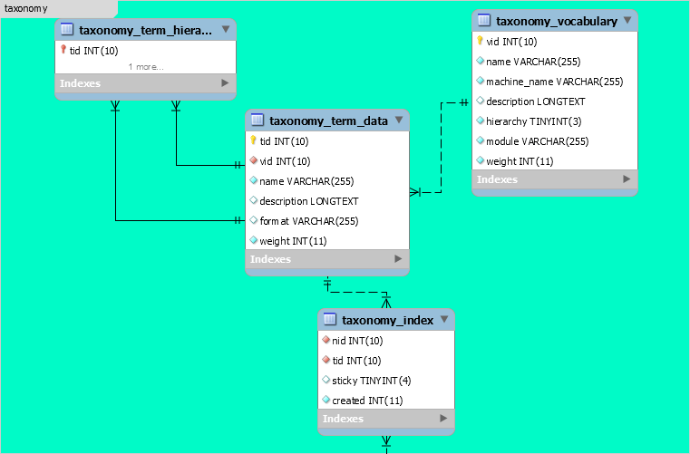 drupal taxonomie